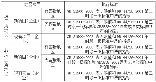 電鍍行業(yè)檢測項目指標(biāo)(圖3)