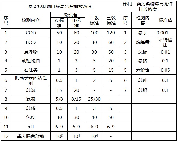 城鎮(zhèn)污水處理行業(yè)檢測(cè)項(xiàng)目(圖1)