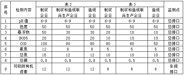 造紙行業(yè)廢水檢測(cè)項(xiàng)目指標(biāo)(圖1)