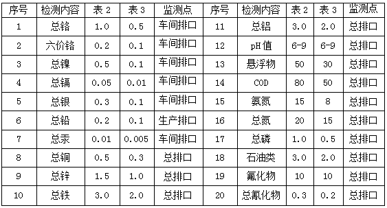 電鍍行業(yè)檢測項目指標(biāo)(圖1)