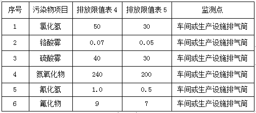 電鍍行業(yè)檢測項目指標(biāo)(圖2)