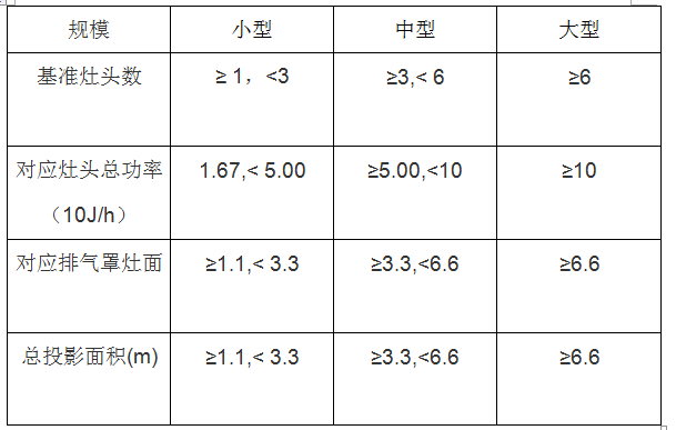 餐飲行業(yè)油煙檢測標(biāo)準(zhǔn)和分類(圖1)