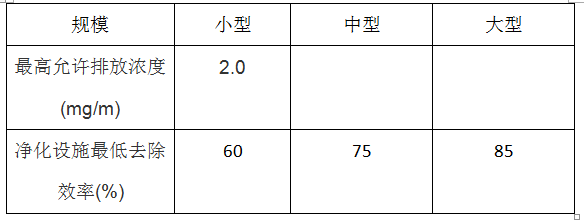 餐飲行業(yè)油煙檢測標(biāo)準(zhǔn)和分類(圖2)
