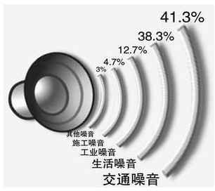 噪聲污染有哪些？對人體有什么危害？(圖1)