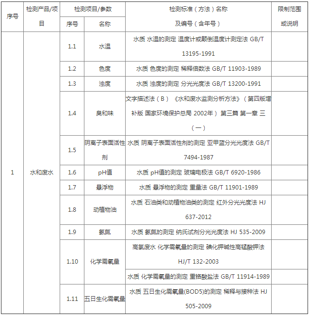 生活廢水檢測標(biāo)準(zhǔn)和方法有哪些？(圖1)