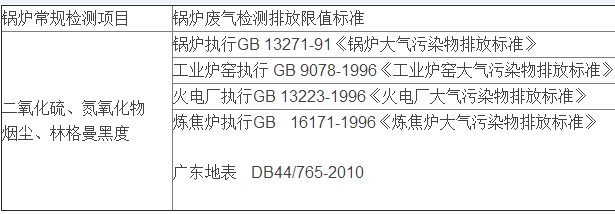 鍋爐廢氣檢測(cè)項(xiàng)目與排放執(zhí)行標(biāo)準(zhǔn)（圖）(圖2)