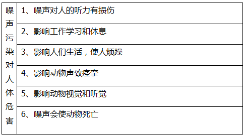 日常生活中哪些聲音是噪聲污染？(圖2)