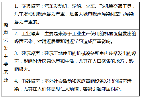 日常生活中哪些聲音是噪聲污染？(圖3)