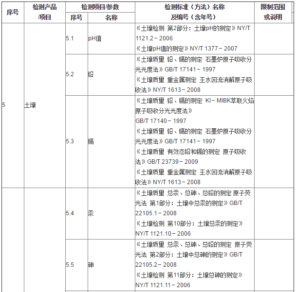 土壤檢測有哪些指標(biāo)和檢測依據(jù)？(圖1)