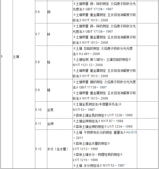 土壤檢測有哪些指標(biāo)和檢測依據(jù)？(圖2)